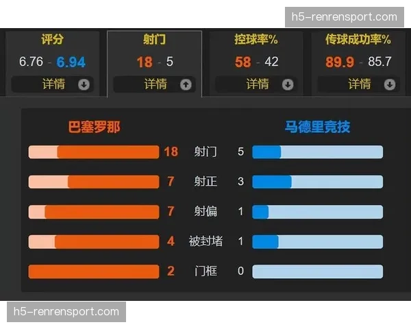 阿尔瓦雷斯任意球世界波，马竞客场2-0击败巴萨占先机